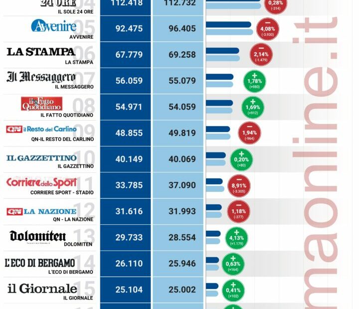 diffusion des principaux journaux italiens