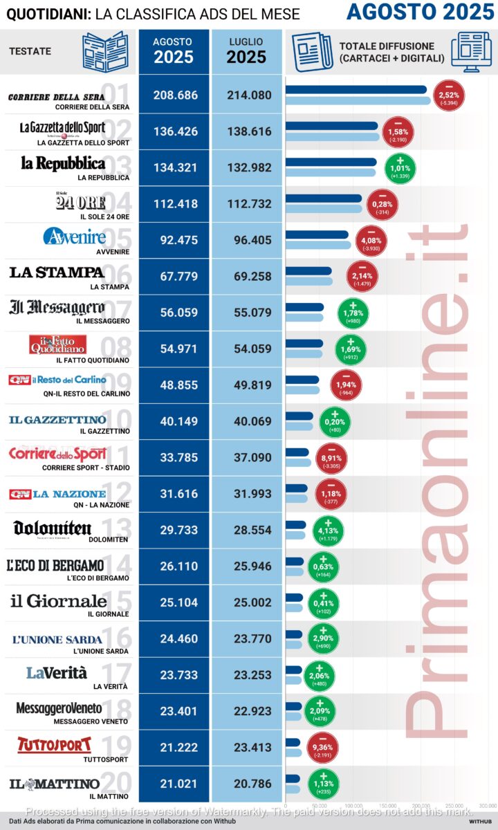 diffusion des principaux journaux italiens